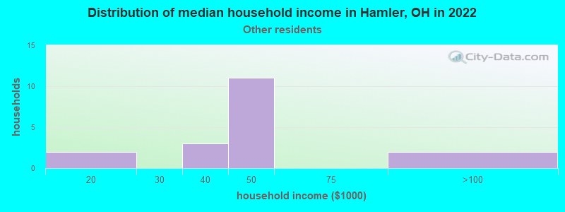Distribution of median household income in Hamler, OH in 2022