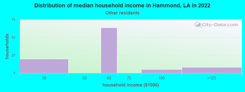 Distribution of median household income in Hammond, LA in 2022
