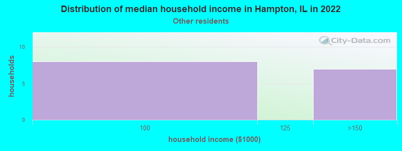 Distribution of median household income in Hampton, IL in 2022