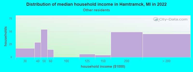 Distribution of median household income in Hamtramck, MI in 2022