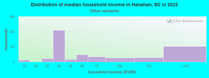 Distribution of median household income in Hanahan, SC in 2022