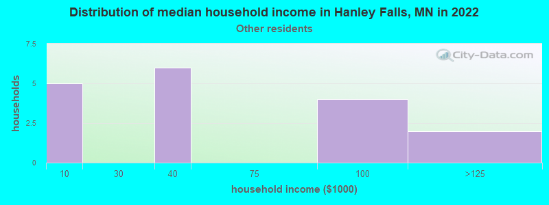 Distribution of median household income in Hanley Falls, MN in 2022