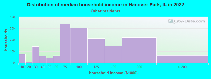 Distribution of median household income in Hanover Park, IL in 2022