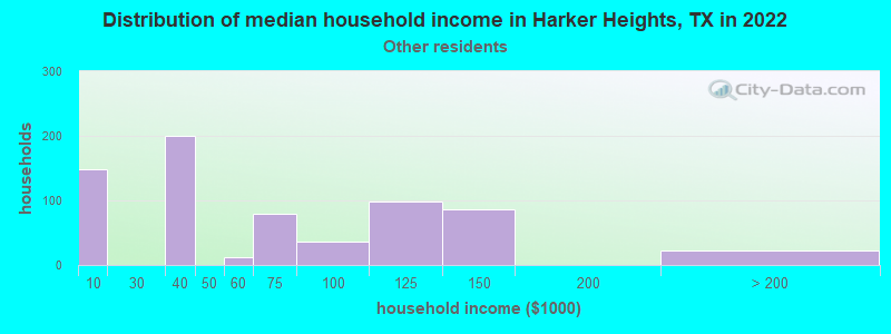 Distribution of median household income in Harker Heights, TX in 2022