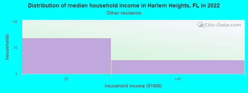 Distribution of median household income in Harlem Heights, FL in 2022