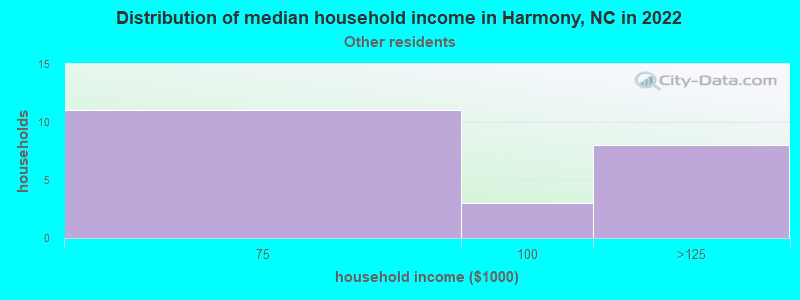Distribution of median household income in Harmony, NC in 2022