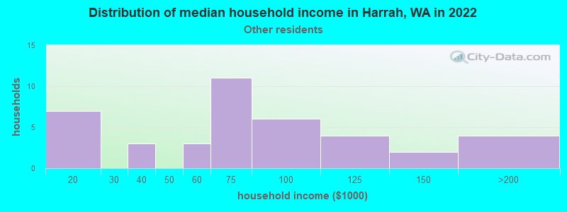 Distribution of median household income in Harrah, WA in 2022