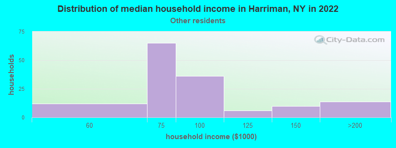 Distribution of median household income in Harriman, NY in 2022