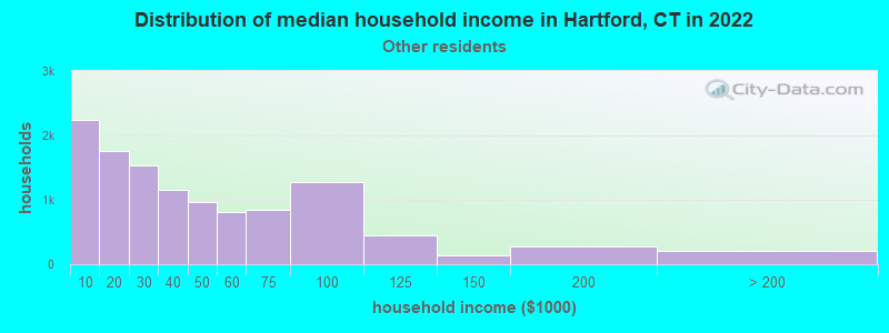 Distribution of median household income in Hartford, CT in 2022