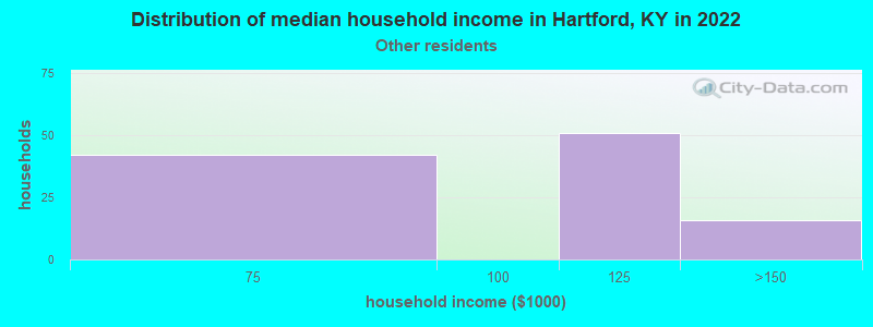 Distribution of median household income in Hartford, KY in 2022