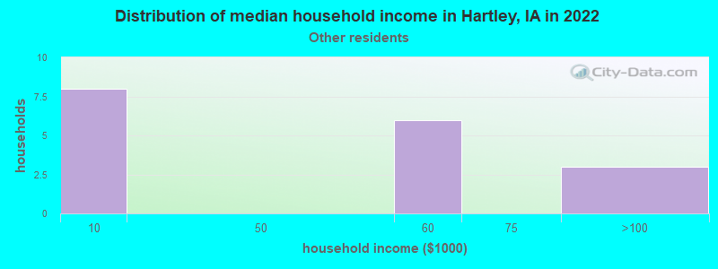 Distribution of median household income in Hartley, IA in 2022