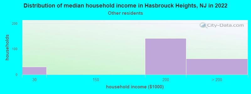 Distribution of median household income in Hasbrouck Heights, NJ in 2022
