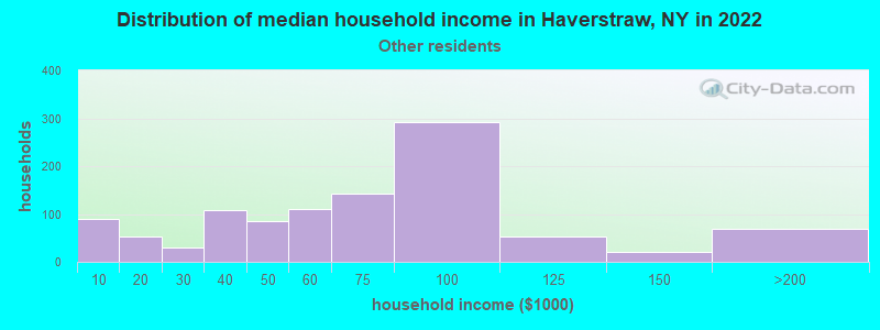 Distribution of median household income in Haverstraw, NY in 2022