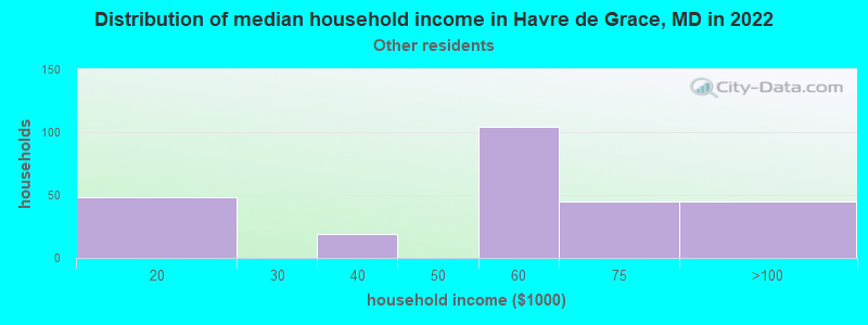 Distribution of median household income in Havre de Grace, MD in 2022