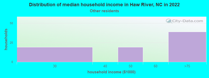 Distribution of median household income in Haw River, NC in 2022
