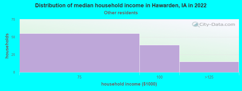 Distribution of median household income in Hawarden, IA in 2022