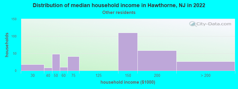 Distribution of median household income in Hawthorne, NJ in 2022