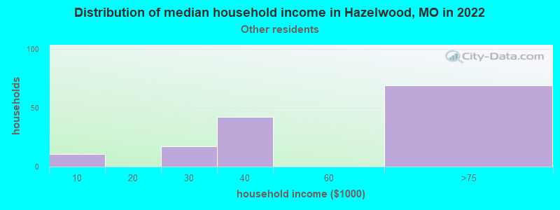 Distribution of median household income in Hazelwood, MO in 2022