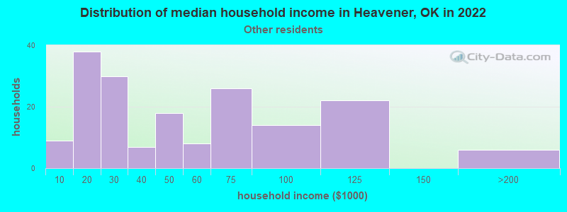 Distribution of median household income in Heavener, OK in 2022