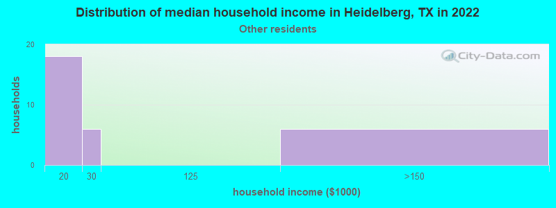 Distribution of median household income in Heidelberg, TX in 2022