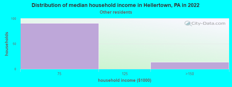 Distribution of median household income in Hellertown, PA in 2022