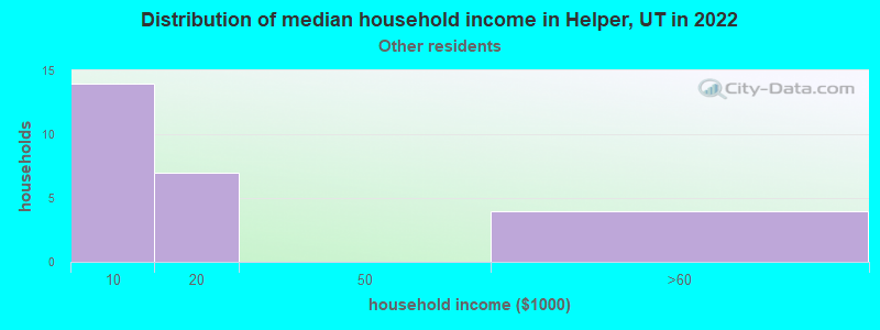 Distribution of median household income in Helper, UT in 2022