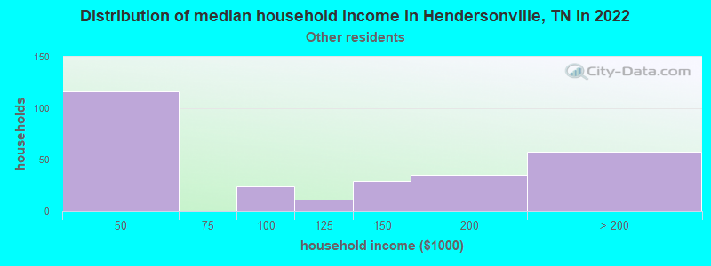 Distribution of median household income in Hendersonville, TN in 2022