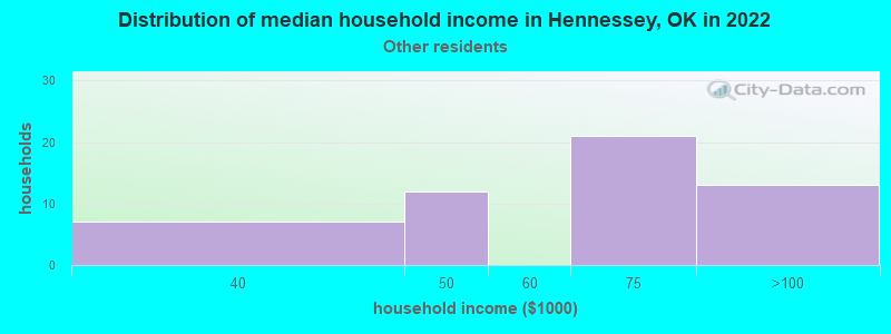 Distribution of median household income in Hennessey, OK in 2022