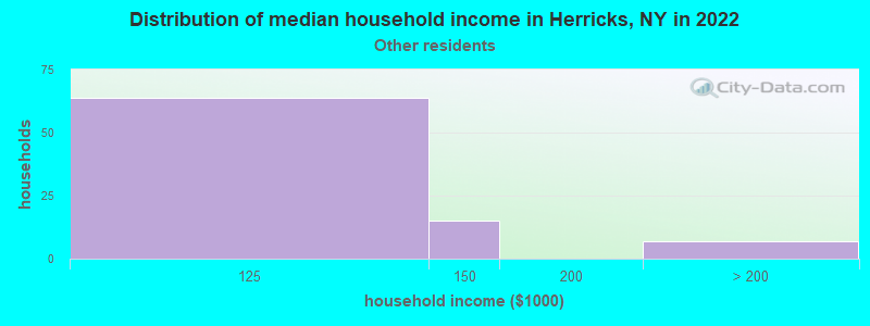 Distribution of median household income in Herricks, NY in 2022