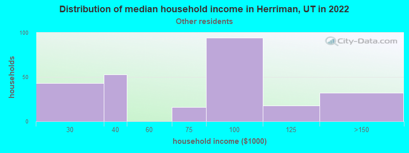 Distribution of median household income in Herriman, UT in 2022