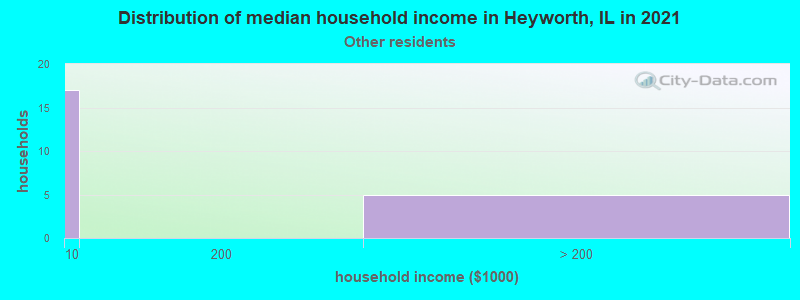 Distribution of median household income in Heyworth, IL in 2022