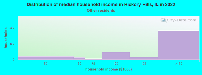 Distribution of median household income in Hickory Hills, IL in 2022