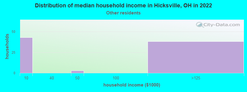 Distribution of median household income in Hicksville, OH in 2022