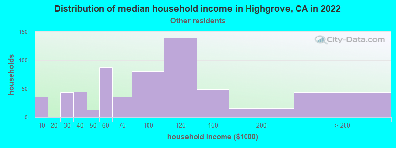 Distribution of median household income in Highgrove, CA in 2022