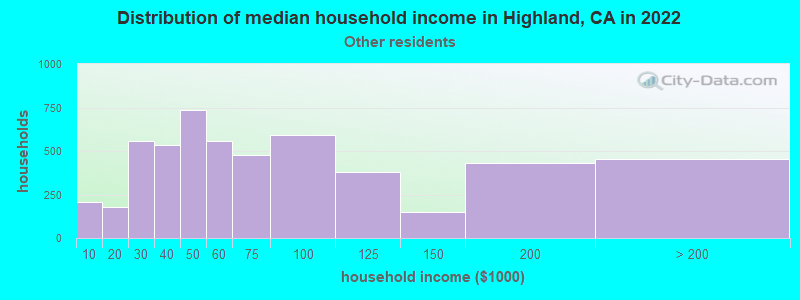 Distribution of median household income in Highland, CA in 2022