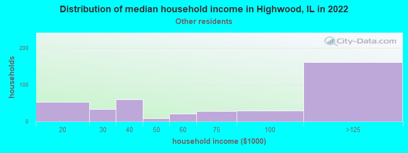 Distribution of median household income in Highwood, IL in 2022