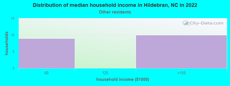 Distribution of median household income in Hildebran, NC in 2022