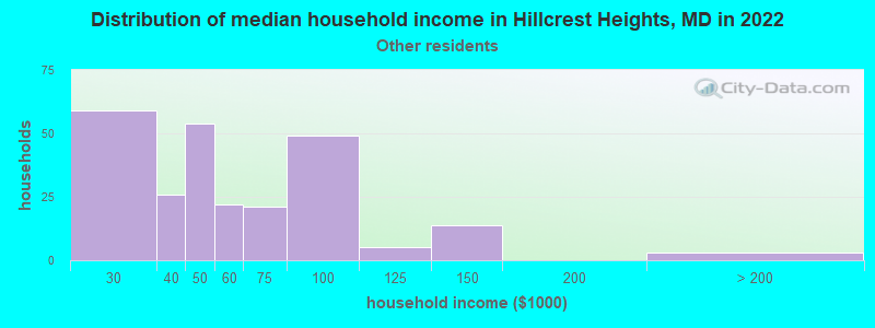 Distribution of median household income in Hillcrest Heights, MD in 2022