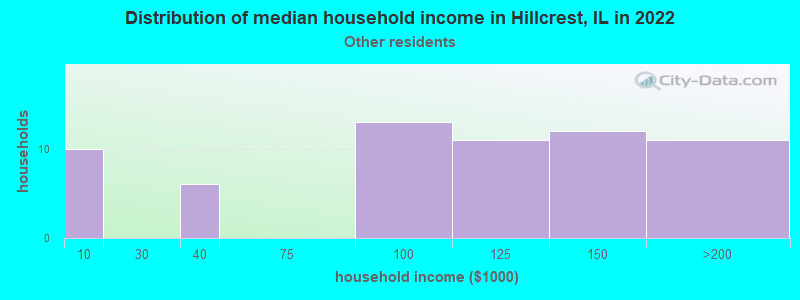 Distribution of median household income in Hillcrest, IL in 2022