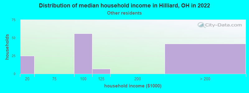 Distribution of median household income in Hilliard, OH in 2022