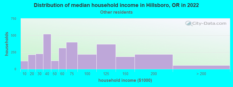 Distribution of median household income in Hillsboro, OR in 2022