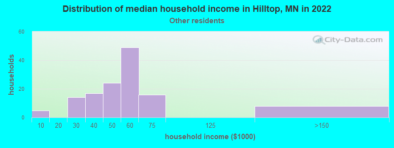 Distribution of median household income in Hilltop, MN in 2022