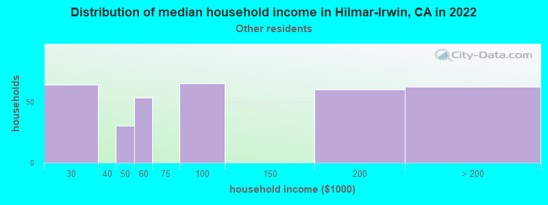 Distribution of median household income in Hilmar-Irwin, CA in 2022