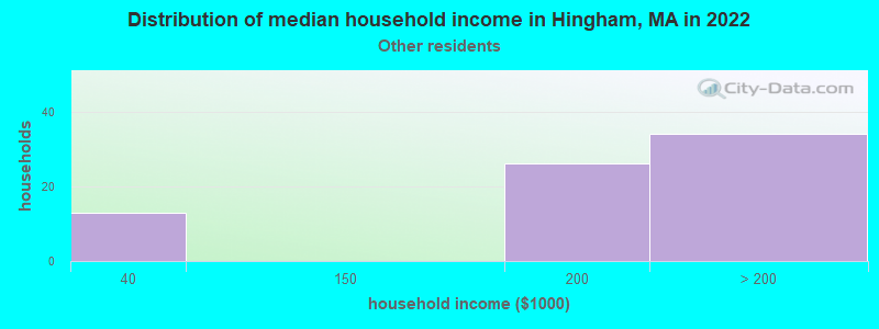 Distribution of median household income in Hingham, MA in 2022