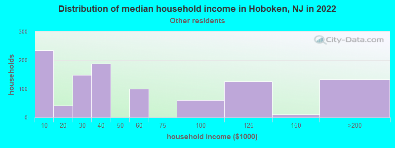 Distribution of median household income in Hoboken, NJ in 2022