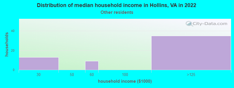 Distribution of median household income in Hollins, VA in 2022