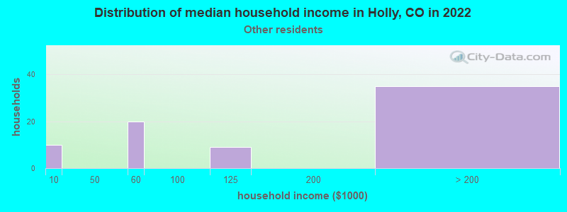 Distribution of median household income in Holly, CO in 2022