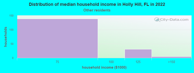 Distribution of median household income in Holly Hill, FL in 2022