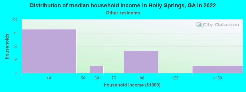 Distribution of median household income in Holly Springs, GA in 2022