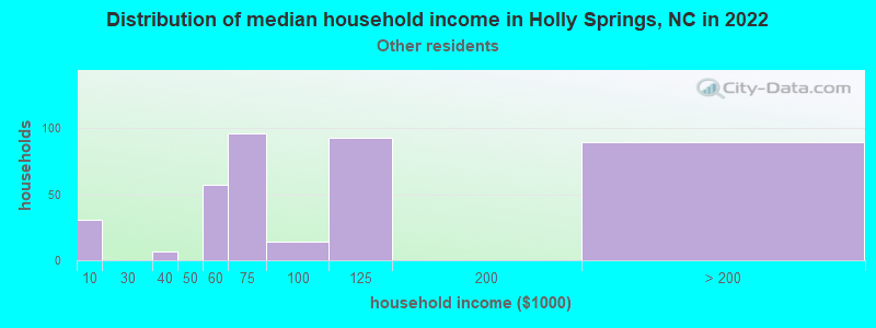 Distribution of median household income in Holly Springs, NC in 2022